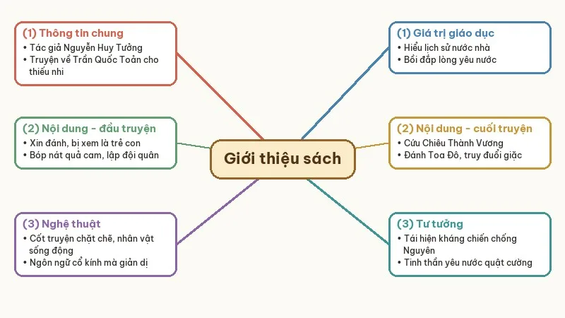 sơ đồ tư duy văn bản giới thiệu sách lá cờ thêu sáu chữ vàng