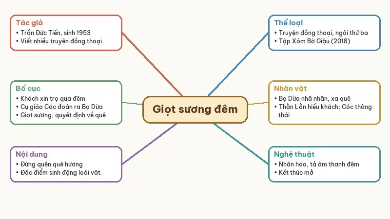 sơ đồ tư duy giọt sương đêm