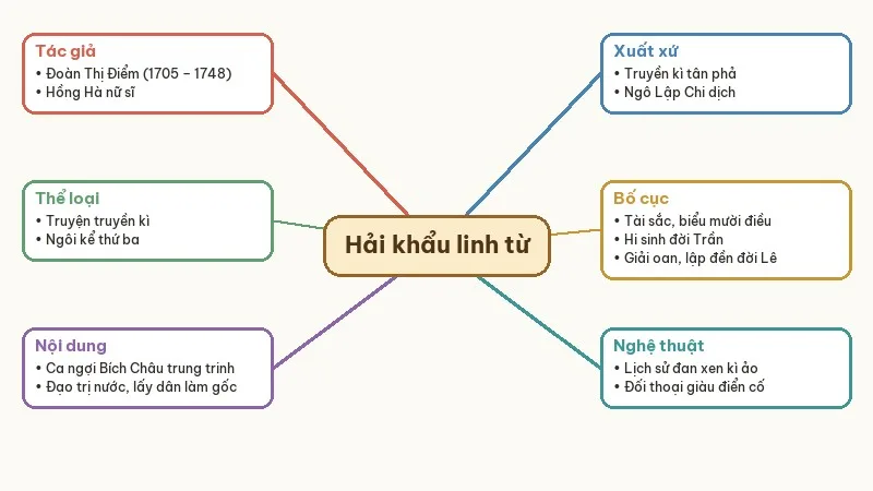 sơ đồ tư duy hải khẩu linh từ
