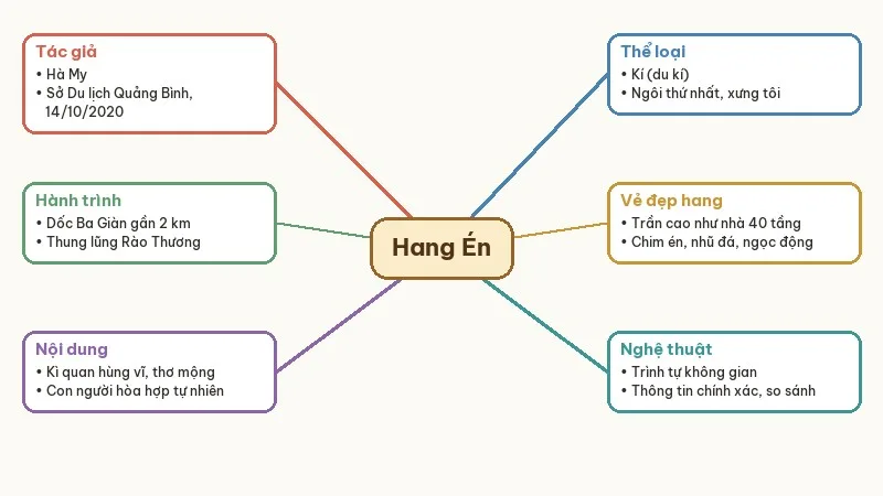 sơ đồ tư duy hang én