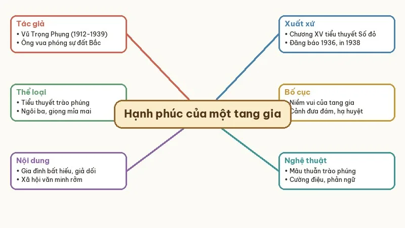sơ đồ tư duy hạnh phúc của một tang gia