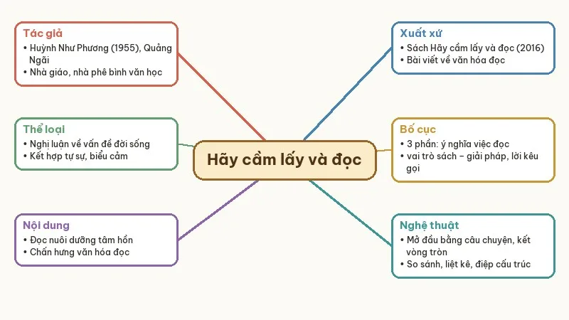 sơ đồ tư duy hãy cầm lấy và đọc