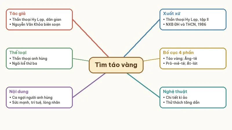 sơ đồ tư duy hê-ra-clét đi tìm táo vàng