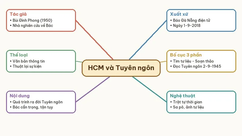 sơ đồ tư duy hồ chí minh và tuyên ngôn độc lập