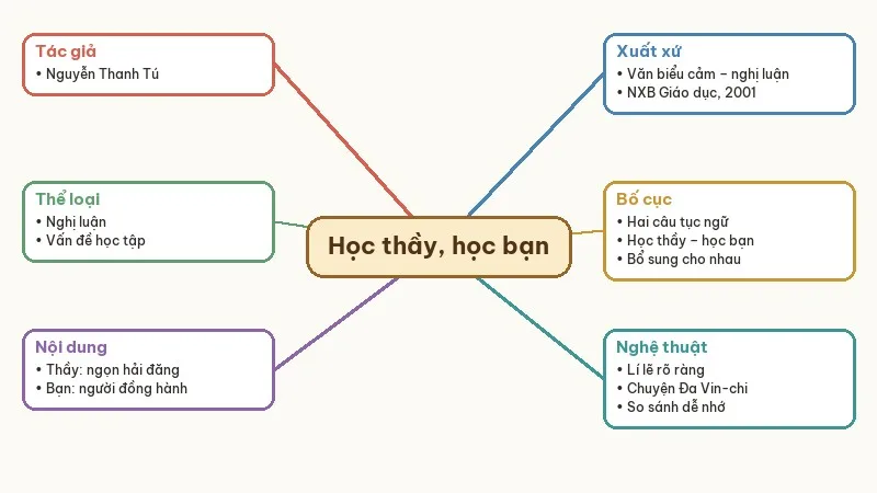 sơ đồ tư duy học thầy học bạn