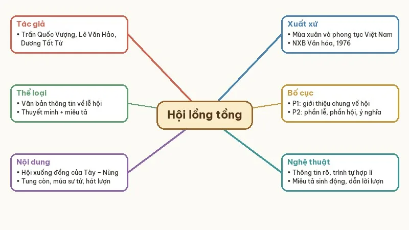 sơ đồ tư duy hội lồng tồng
