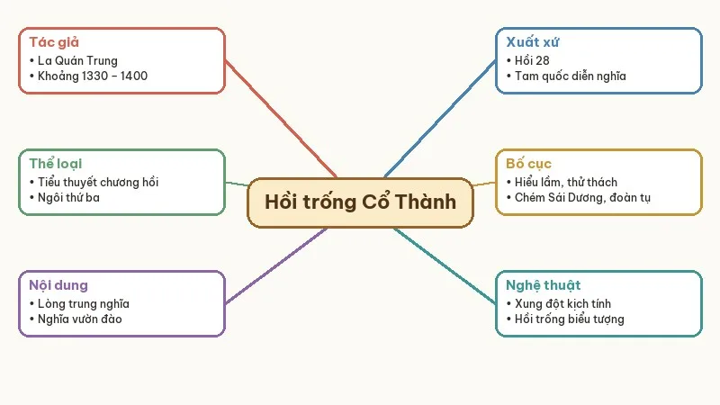 sơ đồ tư duy hồi trống cổ thành