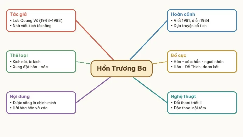 sơ đồ tư duy hồn trương ba da hàng thịt