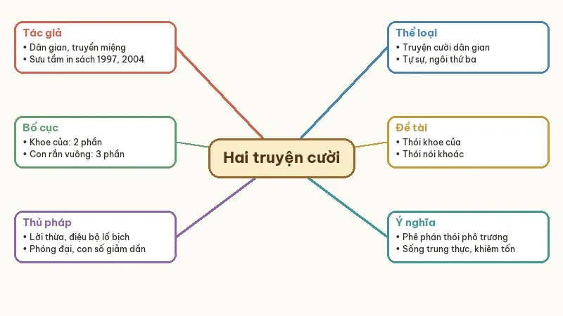 sơ đồ tư duy khoe của con rắn vuông
