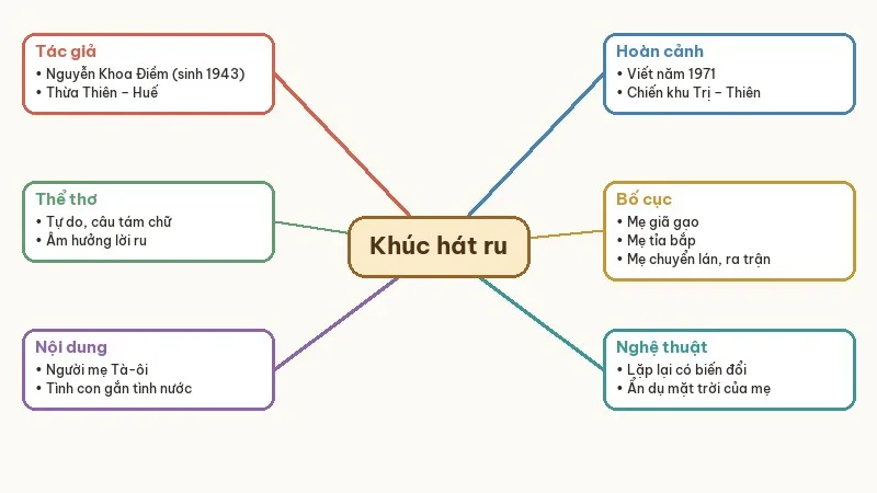 sơ đồ tư duy khúc hát ru những em bé lớn trên lưng mẹ