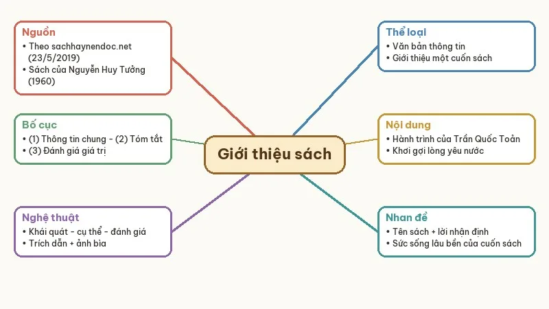 sơ đồ tư duy lá cờ thêu sáu chữ vàng tác phẩm không bao giờ cũ