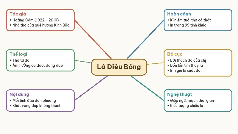 sơ đồ tư duy lá diêu bông