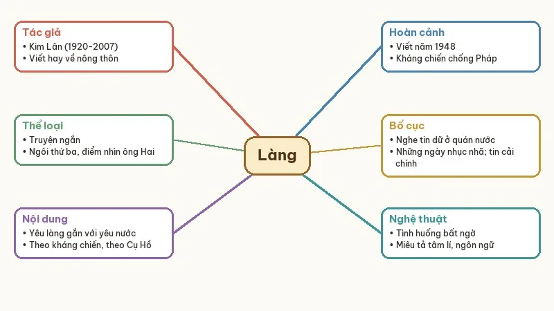 sơ đồ tư duy làng kim lân
