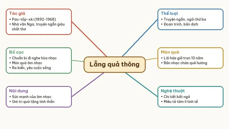 sơ đồ tư duy lẵng quả thông