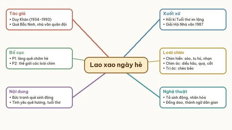 sơ đồ tư duy lao xao ngày hè