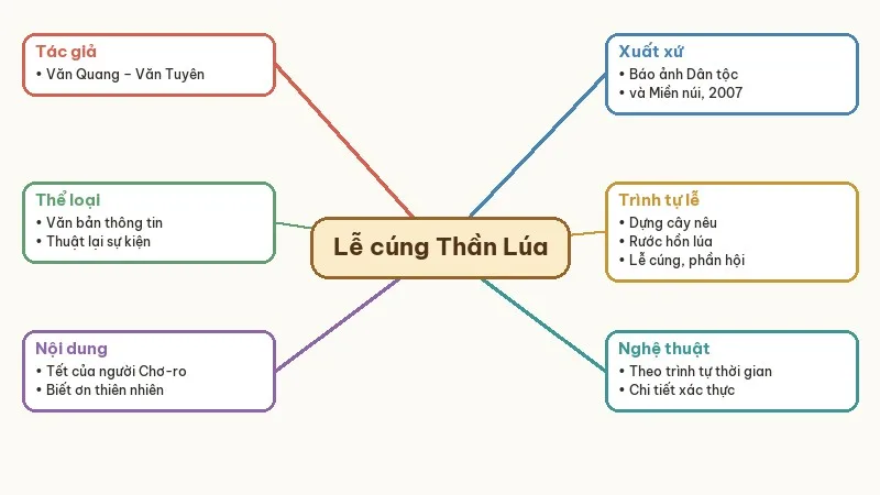 sơ đồ tư duy lễ cúng thần lúa của người chơ-ro