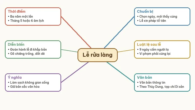 sơ đồ tư duy lễ rửa làng của người lô lô