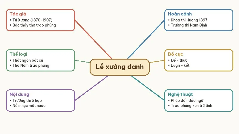 sơ đồ tư duy lễ xướng danh khoa đinh dậu