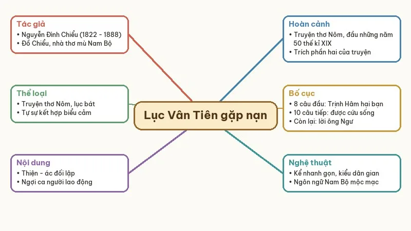 sơ đồ tư duy lục vân tiên gặp nạn