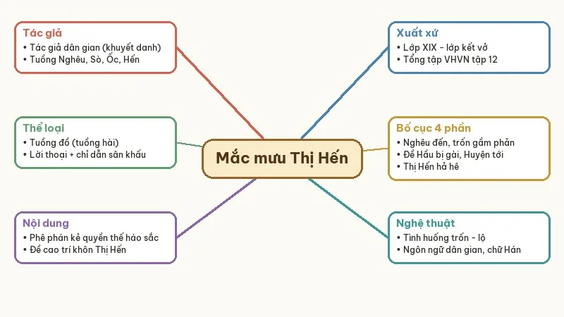 sơ đồ tư duy mắc mưu thị hến