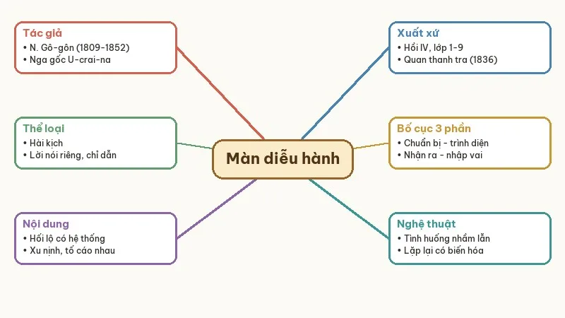 sơ đồ tư duy màn diễu hành trình diện quan thanh tra