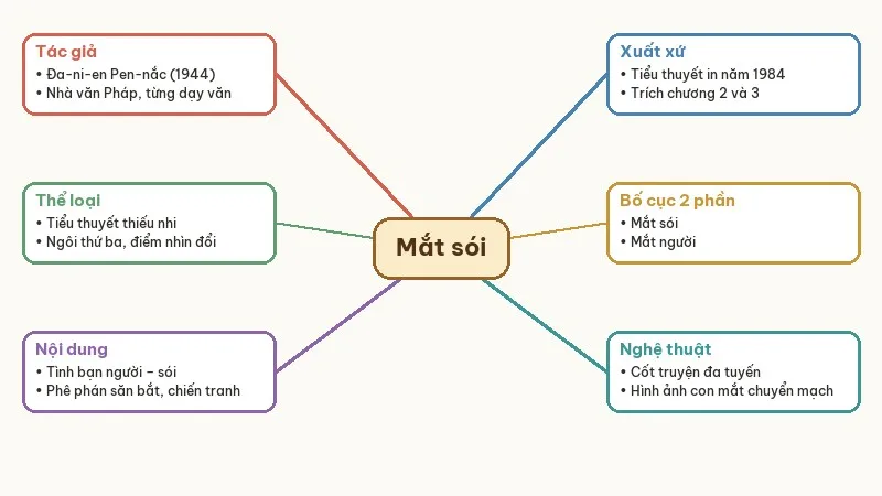 sơ đồ tư duy mắt sói