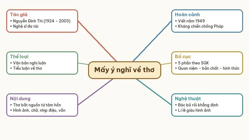 sơ đồ tư duy mấy ý nghĩ về thơ