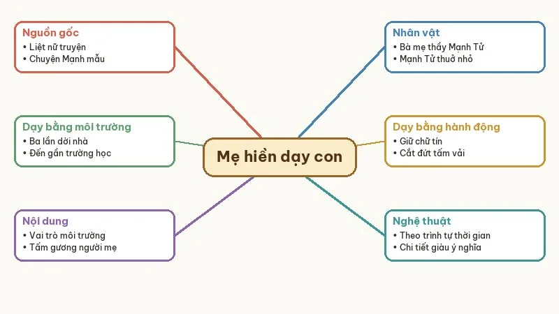 sơ đồ tư duy mẹ hiền dạy con