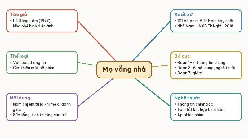 sơ đồ tư duy mẹ vắng nhà bộ phim tuyệt đẹp