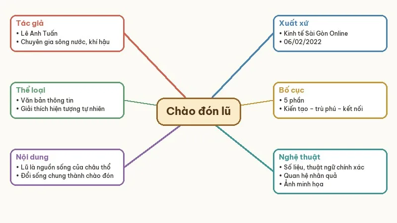 sơ đồ tư duy miền châu thổ sông cửu long