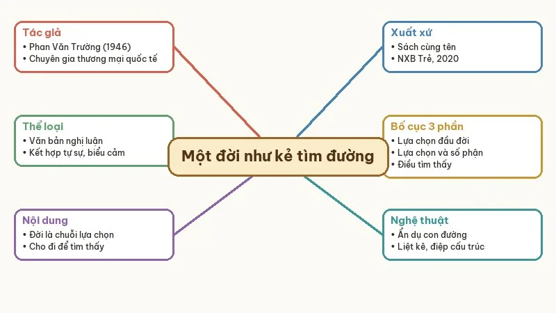 sơ đồ tư duy một đời như kẻ tìm đường