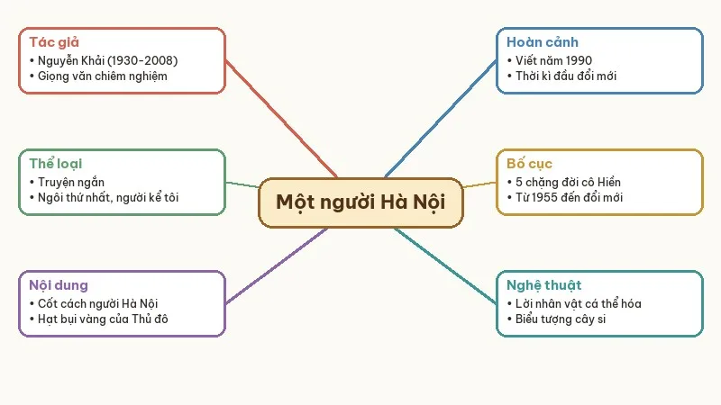 sơ đồ tư duy một người hà nội