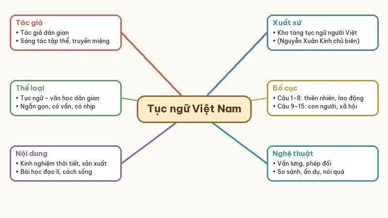 sơ đồ tư duy một số câu tục ngữ việt nam