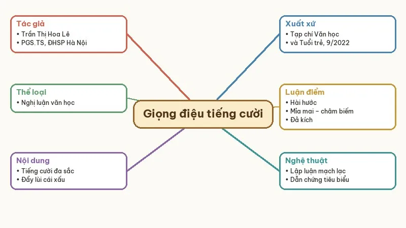 sơ đồ tư duy một số giọng điệu của tiếng cười trong thơ trào phúng