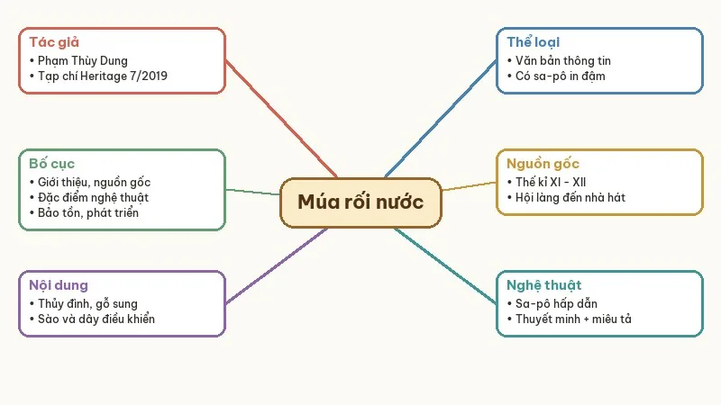 sơ đồ tư duy múa rối nước hiện đại soi bóng tiền nhân