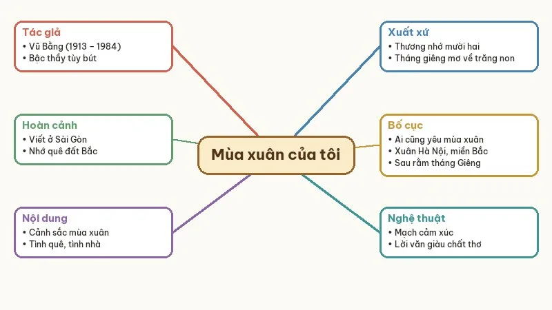 sơ đồ tư duy mùa xuân của tôi