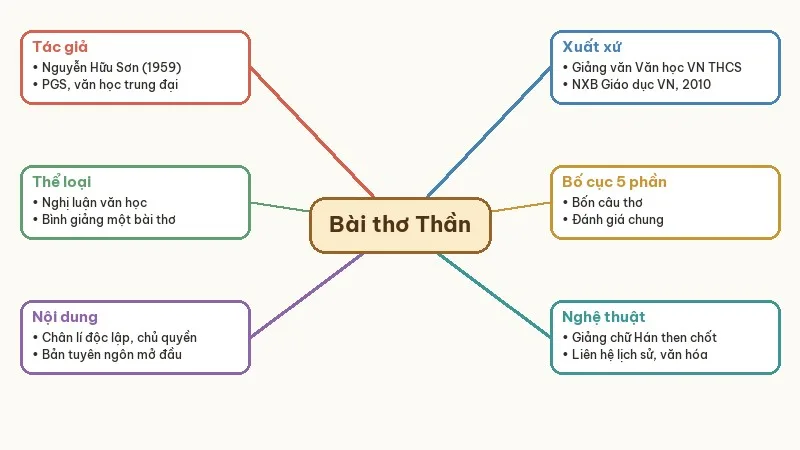 sơ đồ tư duy nam quốc sơn hà bài thơ thần