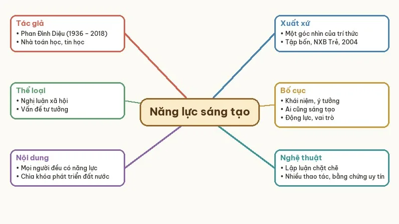 sơ đồ tư duy năng lực sáng tạo
