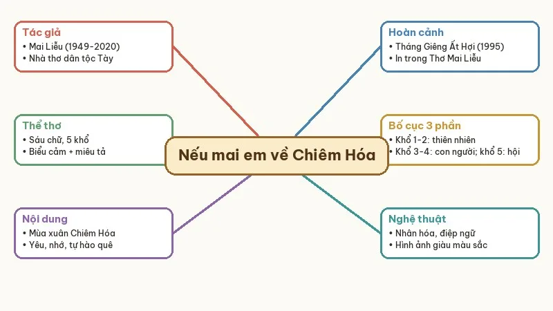 sơ đồ tư duy nếu mai em về chiêm hóa