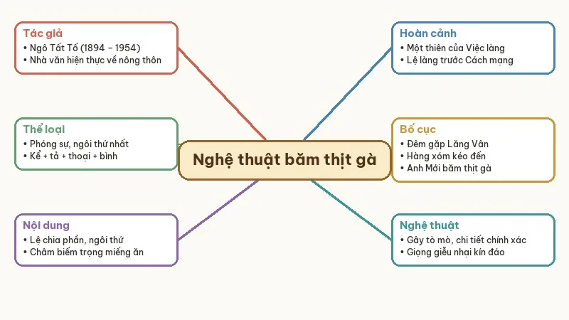 sơ đồ tư duy nghệ thuật băm thịt gà