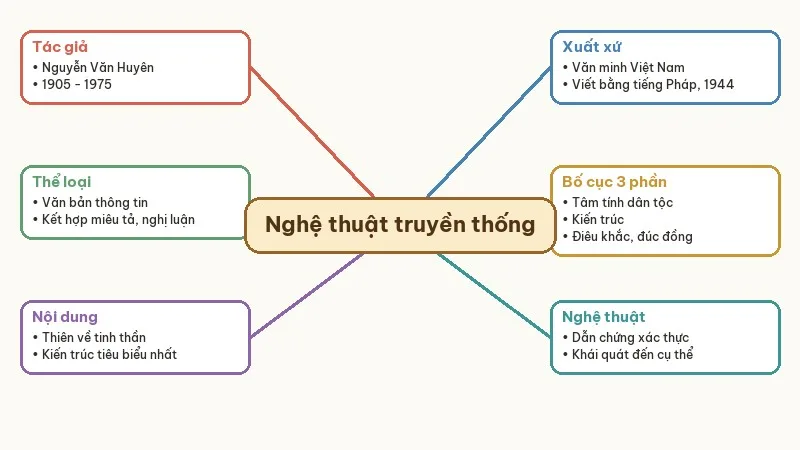 sơ đồ tư duy nghệ thuật truyền thống của người việt