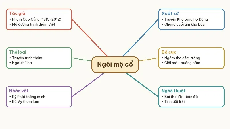 sơ đồ tư duy ngôi mộ cổ