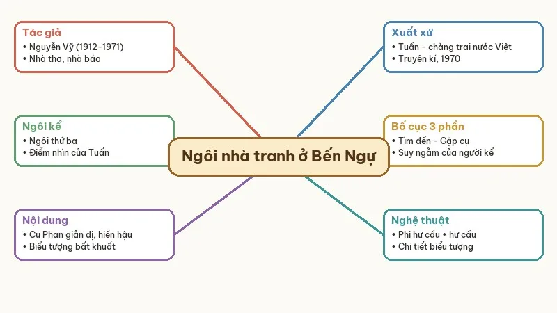 sơ đồ tư duy ngôi nhà tranh của cụ phan bội châu ở bến ngự