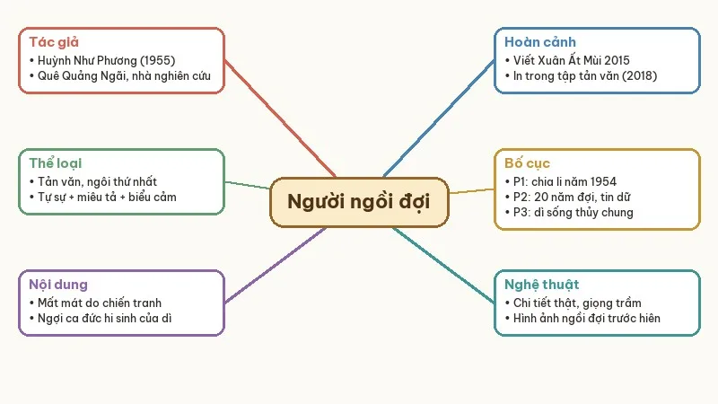 sơ đồ tư duy người ngồi đợi trước hiên nhà