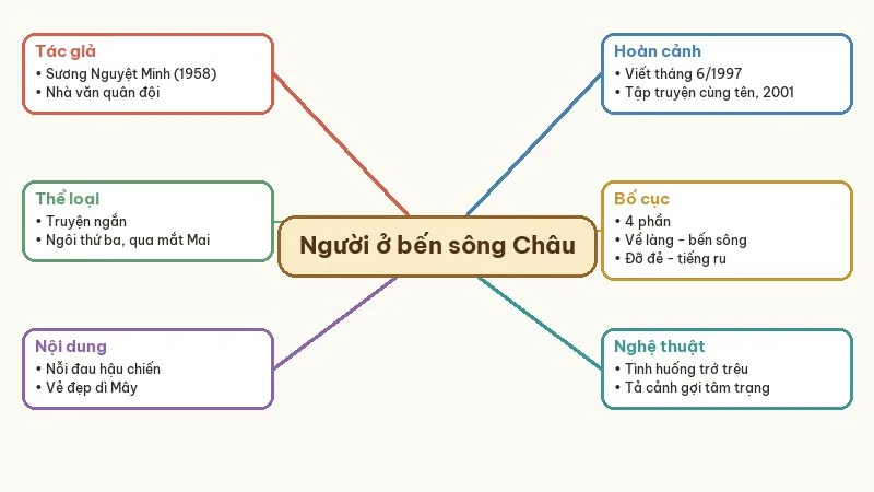 sơ đồ tư duy người ở bến sông châu