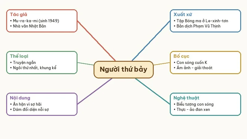 sơ đồ tư duy người thứ bảy