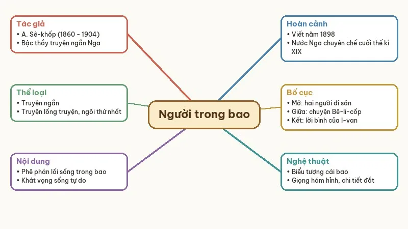 sơ đồ tư duy người trong bao
