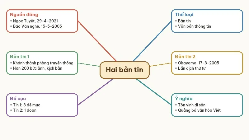 sơ đồ tư duy nhà hát cải lương trần hữu trang và bản dịch truyện kiều
