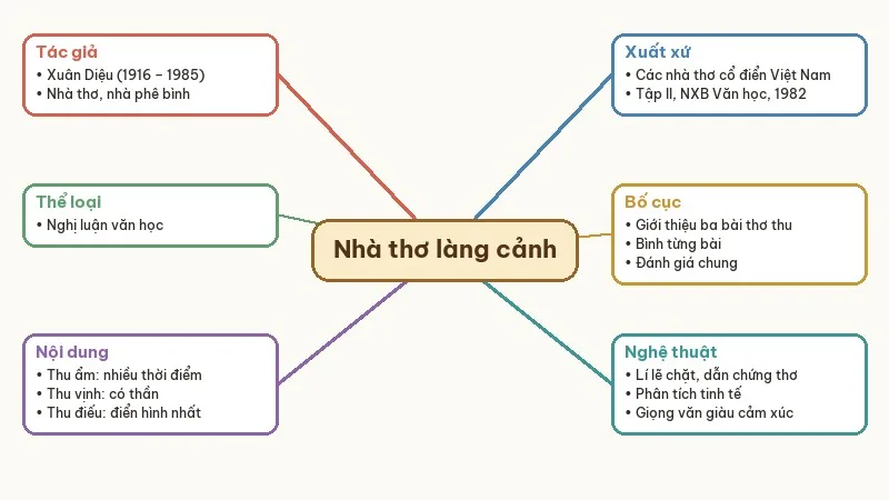 sơ đồ tư duy nhà thơ của quê hương làng cảnh việt nam