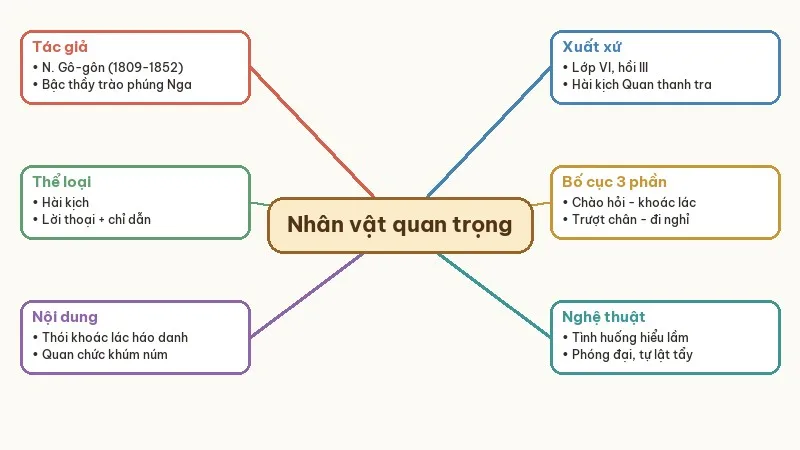sơ đồ tư duy nhân vật quan trọng